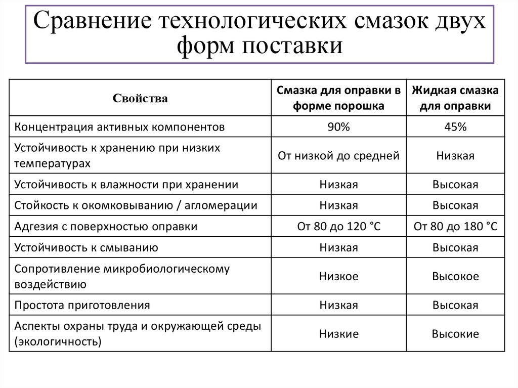 Технологические смазки