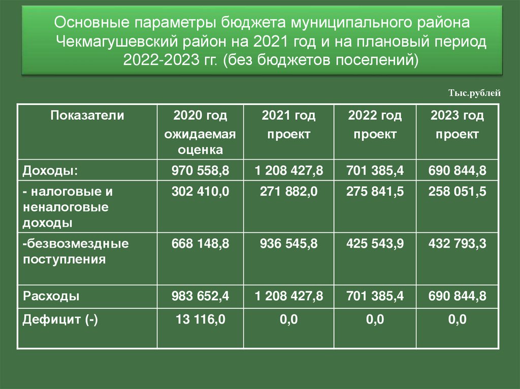 Плановый период 2022 и 2023 годов