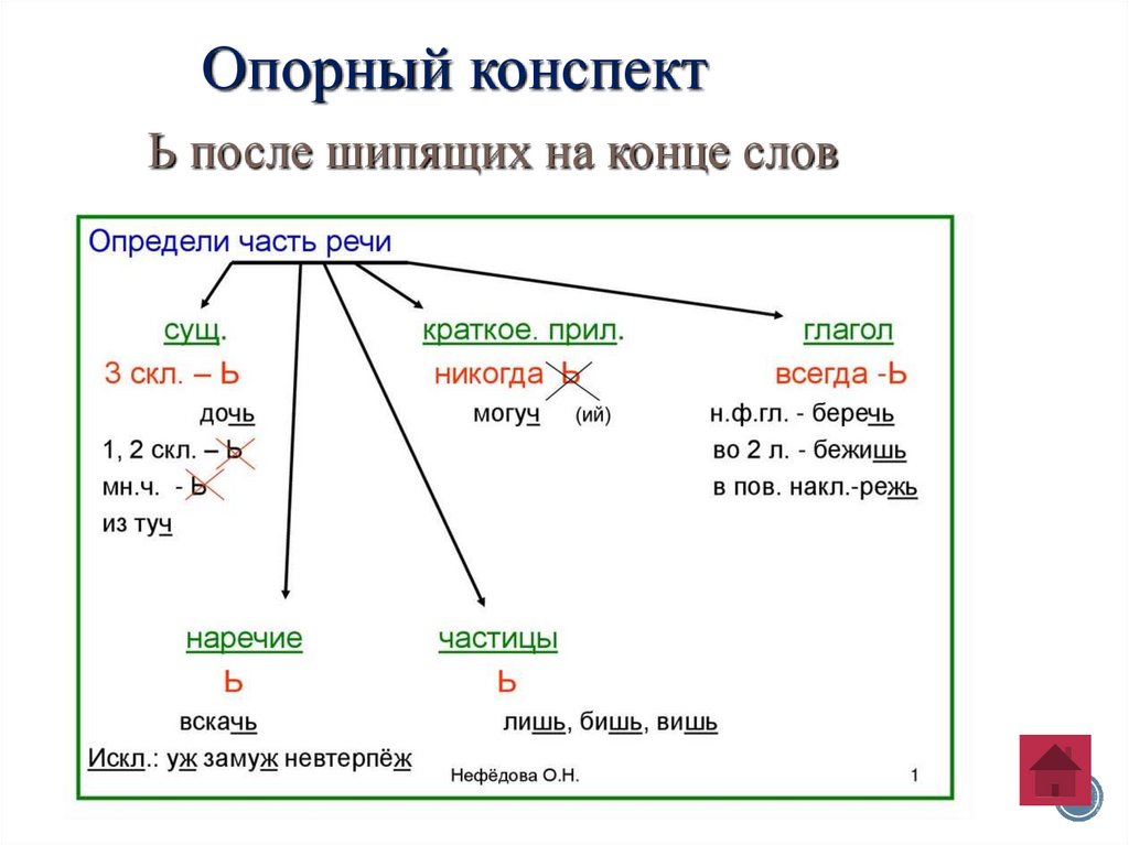 Формы слова это 2 класс правило примеры в таблицах и схемах