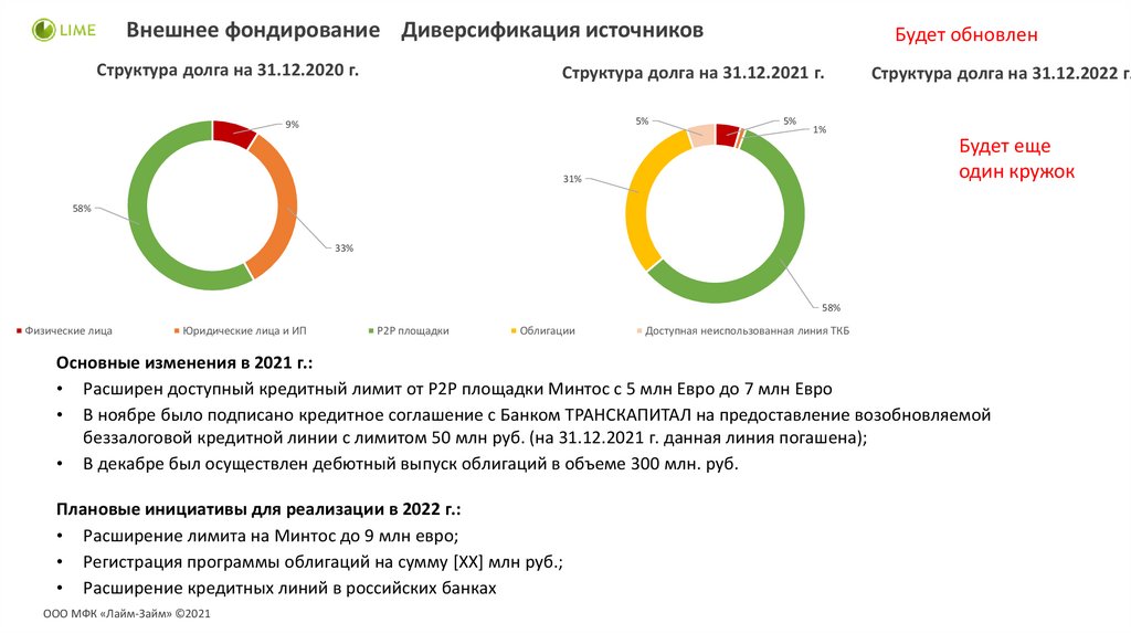 Обзор компании Лайм-Займ - презентация онлайн