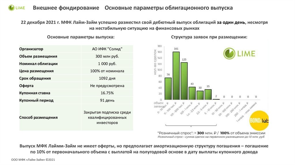 Обзор компании Лайм-Займ - презентация онлайн