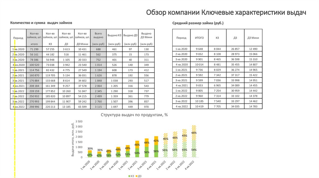 Обзор компании Лайм-Займ - презентация онлайн