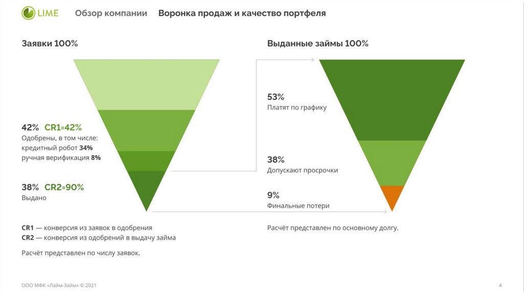 Обзор компании Лайм-Займ - презентация онлайн