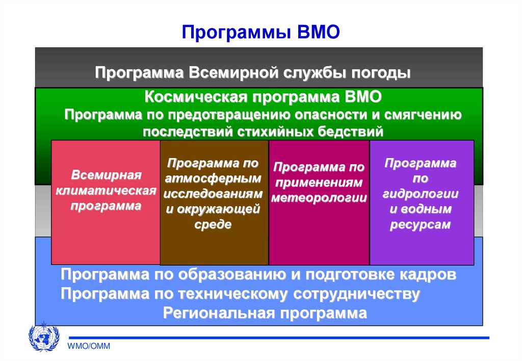 Презентация всемирная метеорологическая организация