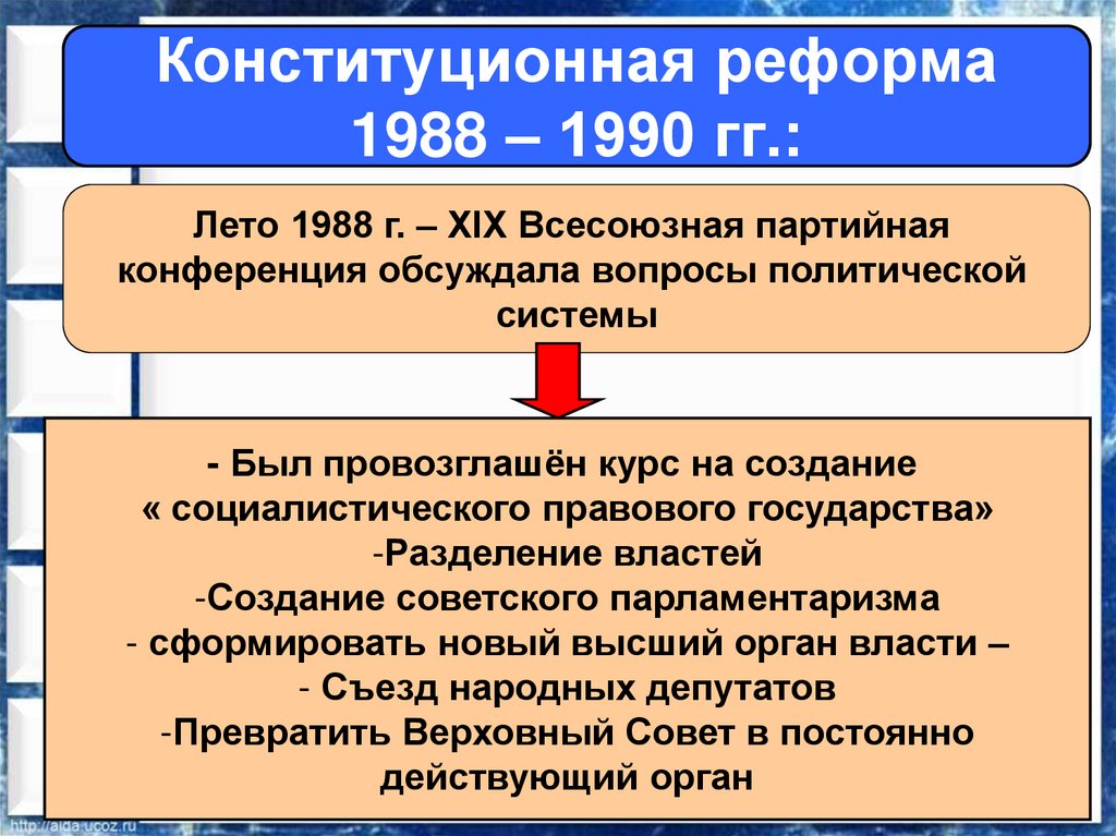 Изменения в конституции 1988. Конституционная реформа 1988-1990. Конституционная реформа СССР 1988. Конституционная реформа это. Политическая реформа 1988.