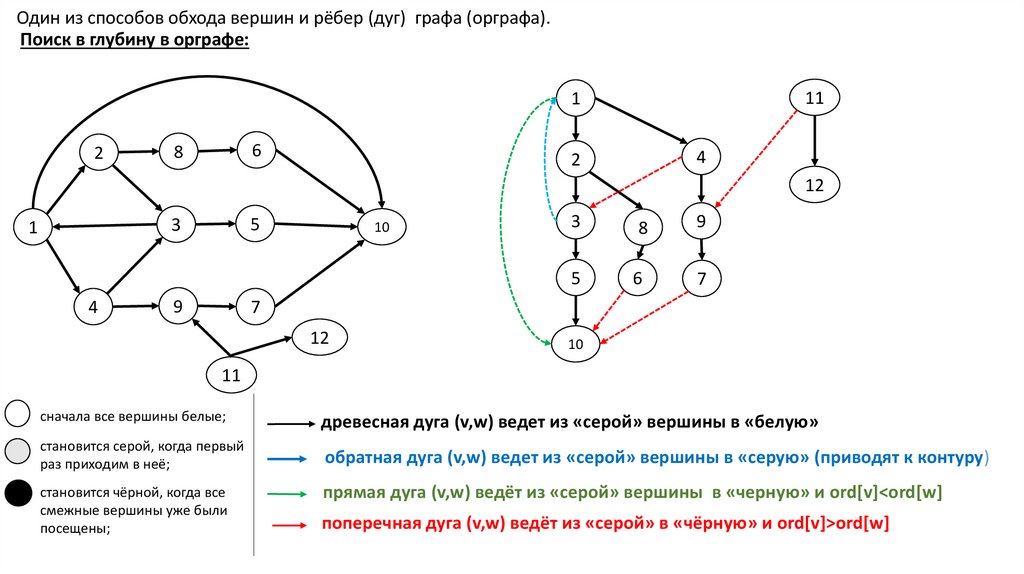 Алгоритмы на графах