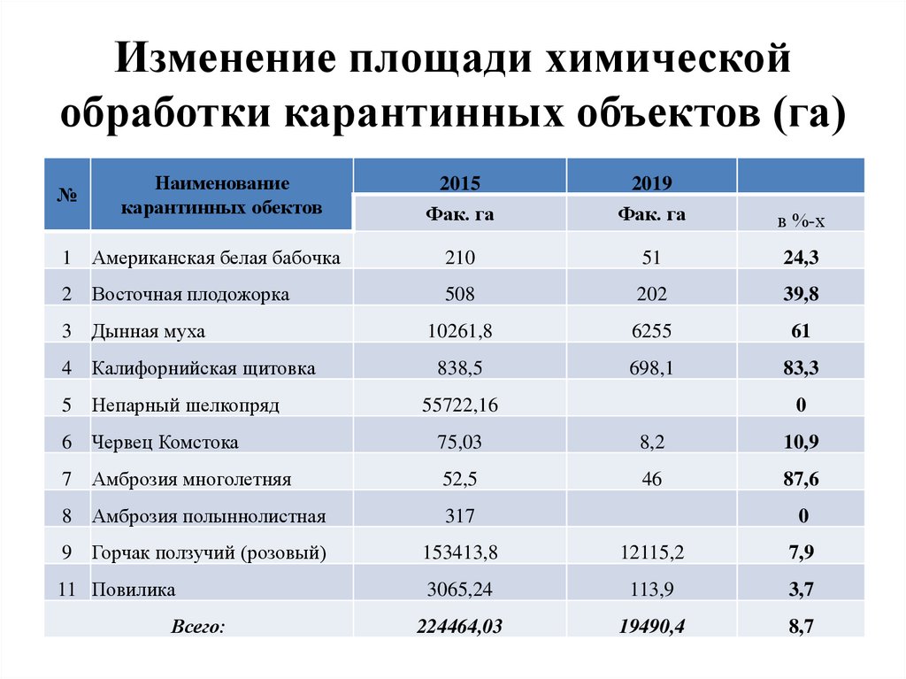 Изменение площади