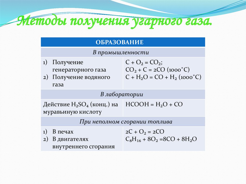 Пропан соляная кислота. Способы получения угарного газа и углекислого газа. Уравнение реакции получения угарного газа. Лабораторный способ получения угарного газа. Схема образования оксида углерода 2.