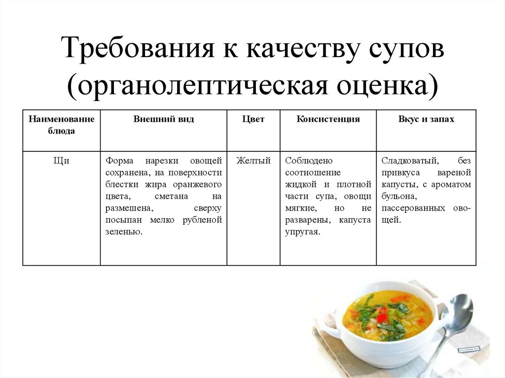 Требования к качеству супов (органолептическая оценка)