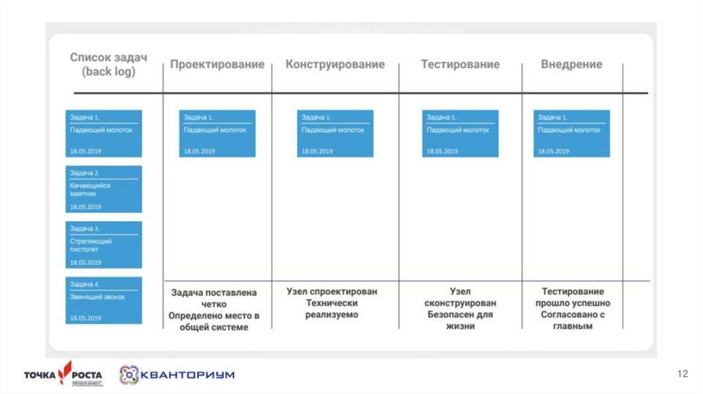 Жизненный цикл управления проектом