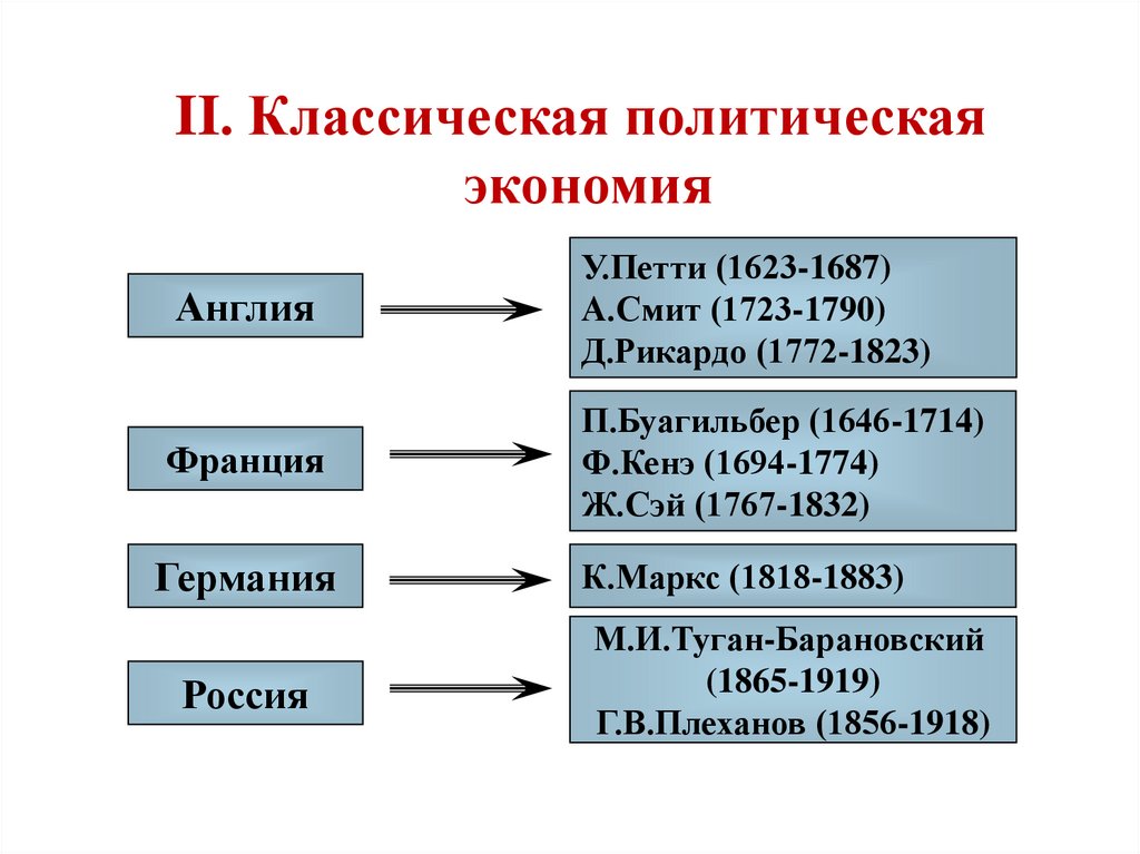 Классическая политическая экономия презентация