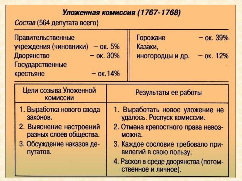 Уложенная комиссия исторический факт