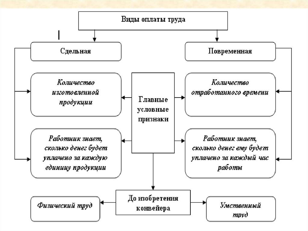 Виды труда схема