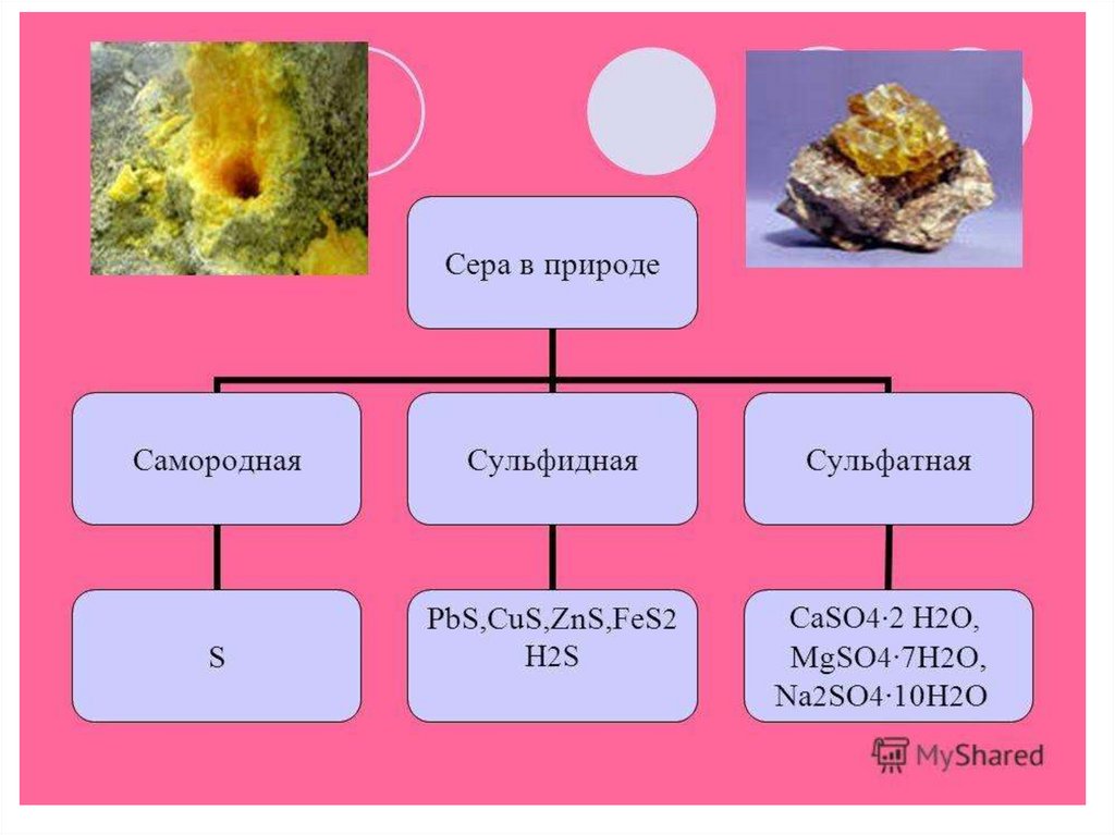 Сера в природе. Сера в природе самородная сульфидная и сульфатная. Сульфатная сера в природе. Источники серы в природе.