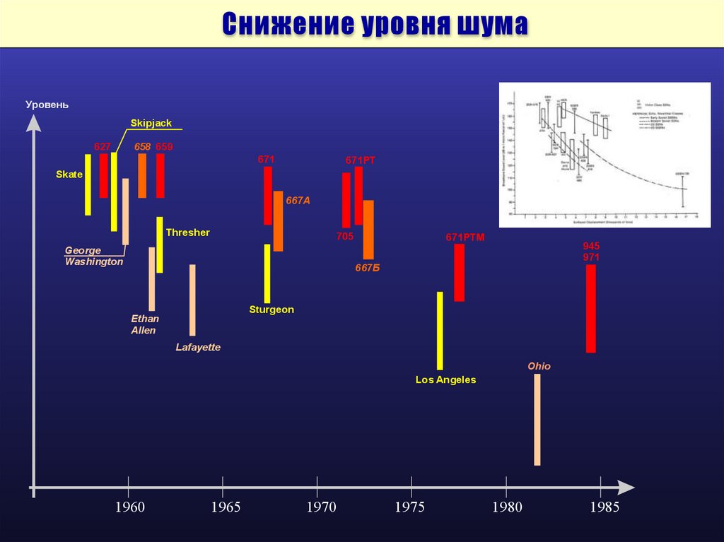 Снижение уровня шума