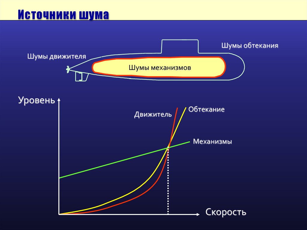 Источники шума