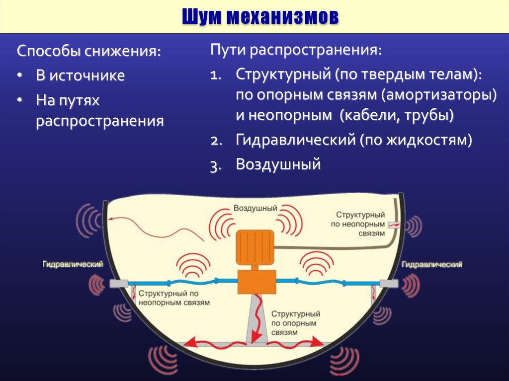 Шум механизмов