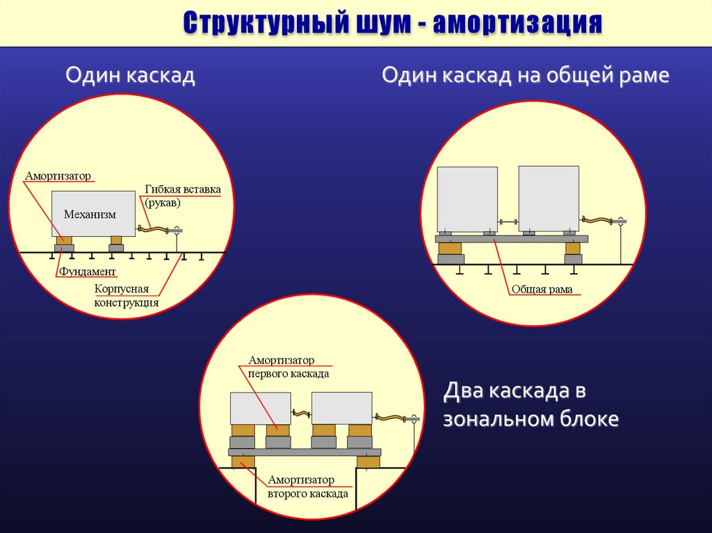 Структурный шум - амортизация