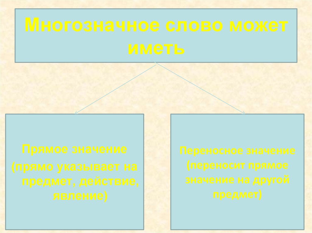 2 слова в прямом значении. Многозначные слова переносное значение. Деревья переносное значение. Глухая переносное значение. Переносной значение с серый.