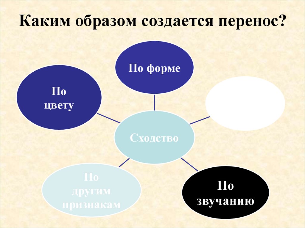 Каким образом р