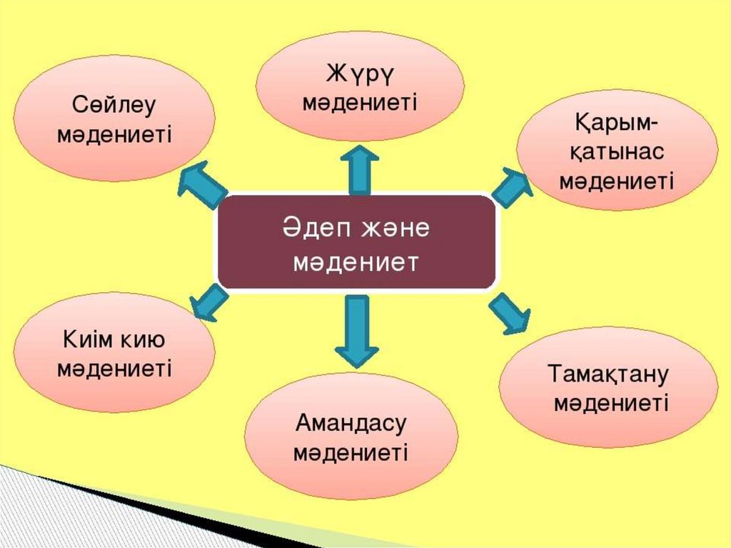 Іскерлік этикет презентация