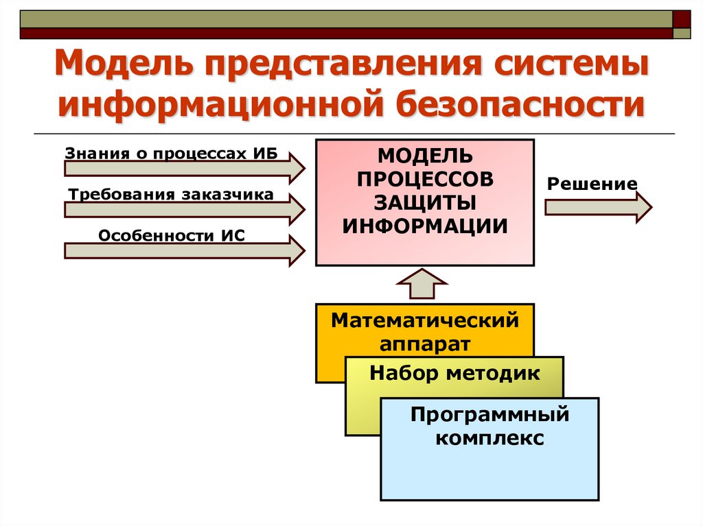 Модели представления системы