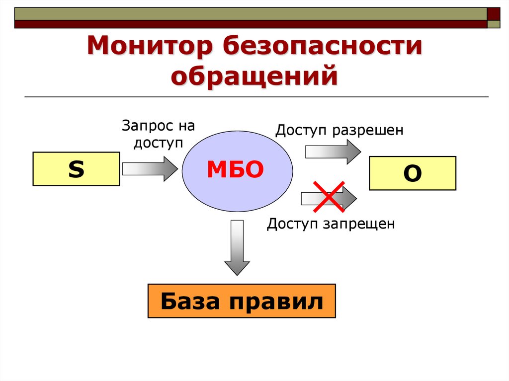 Объекты безопасности