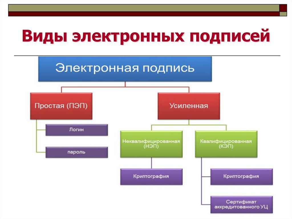 Виды электронной подписи