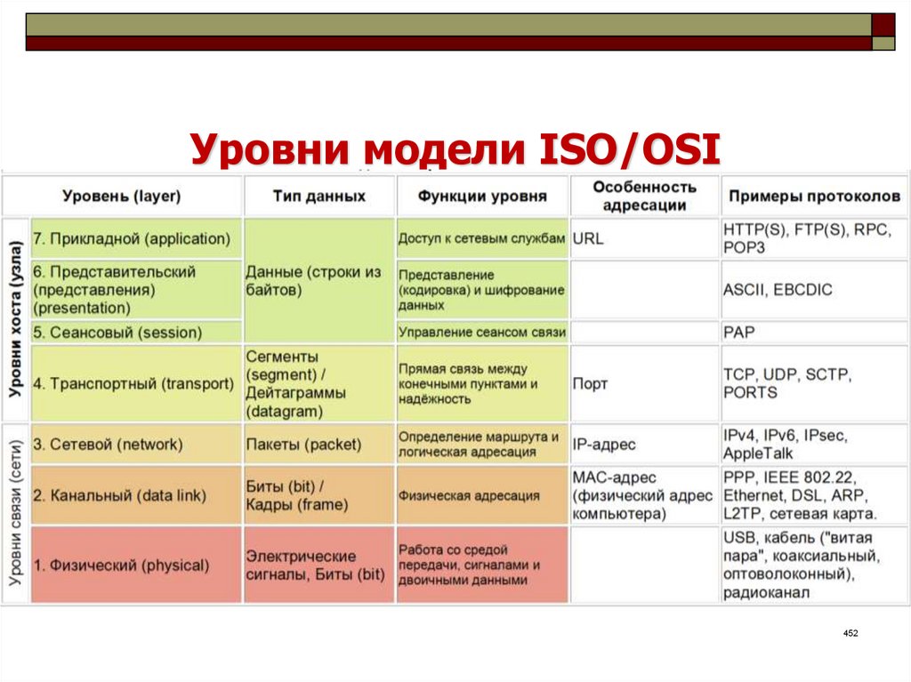 Модель передачи данных osi. Модель ISO osi уровни.