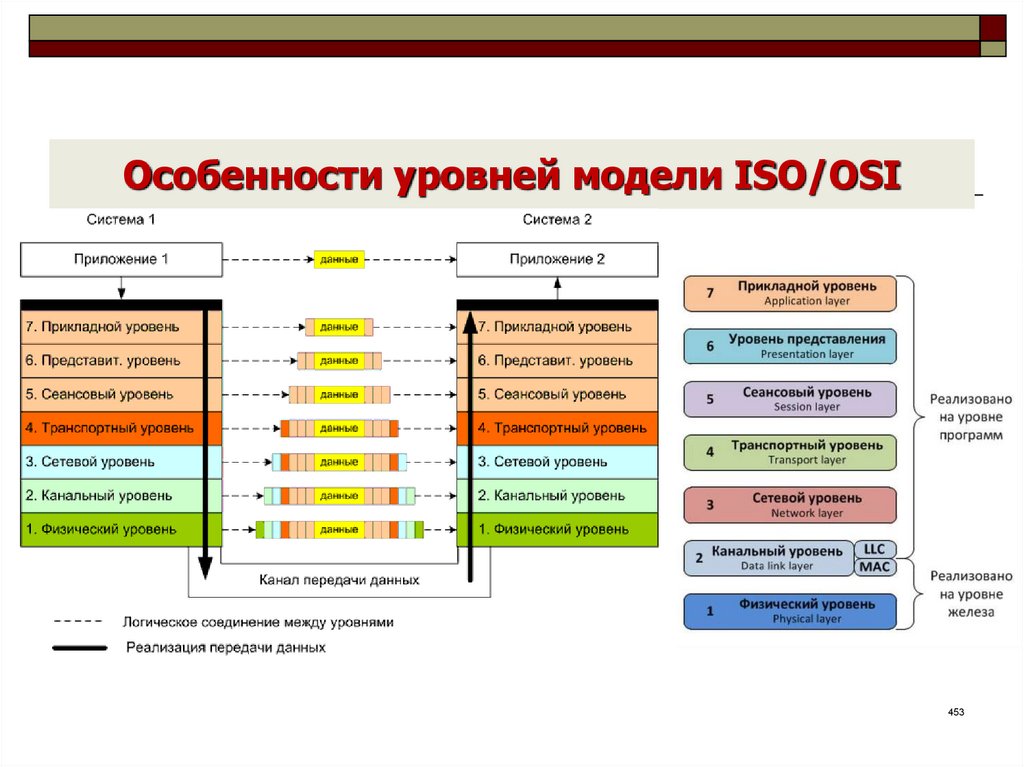 Сетевая модель osi физический канальный уровень. Модель взаимодействия открытых систем ISO/osi. 7 Уровневая модель osi. Модель оси 7 уровней. Сетевая модель osi состоит из 7 уровней.