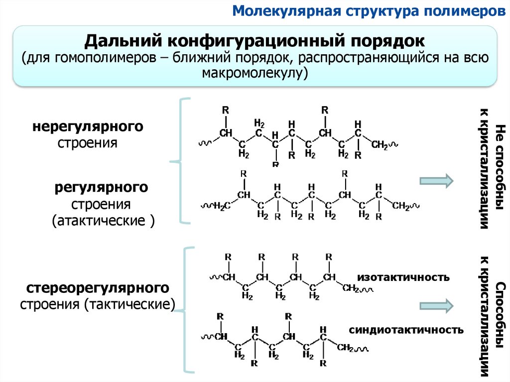Стереоизомерия полимеров. Синтетические высокомолекулярные соединения. Строение высокомолекулярных соединений. Номенклатура высокомолекулярных соединений.