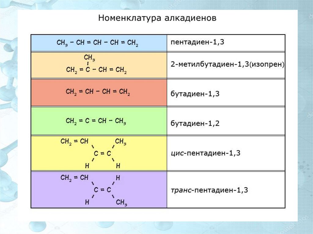 Алкены диены. Структурная формула алкадиенов таблица. Номенклатура алкадиенов по ИЮПАК. Структурные формулы соединений алкадиены. Номенклатура углеводородов алкадиенов.