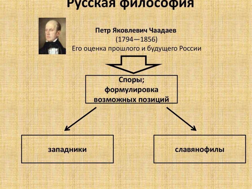 Оценка прошлого. Пётр Яковлевич Чаадаев философия. Чаадаев русская философия. Философия Петра Яковлевича Чаадаева. Философские взгляды Чаадаева Петра.