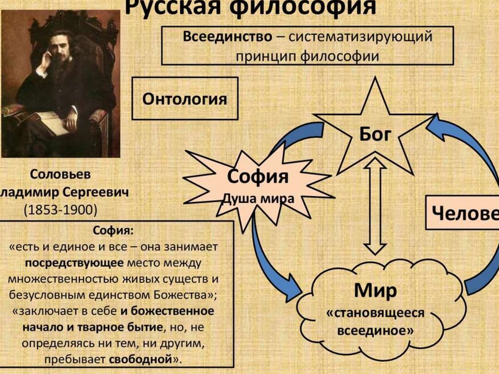 Метафизика всеединства соловьева презентация