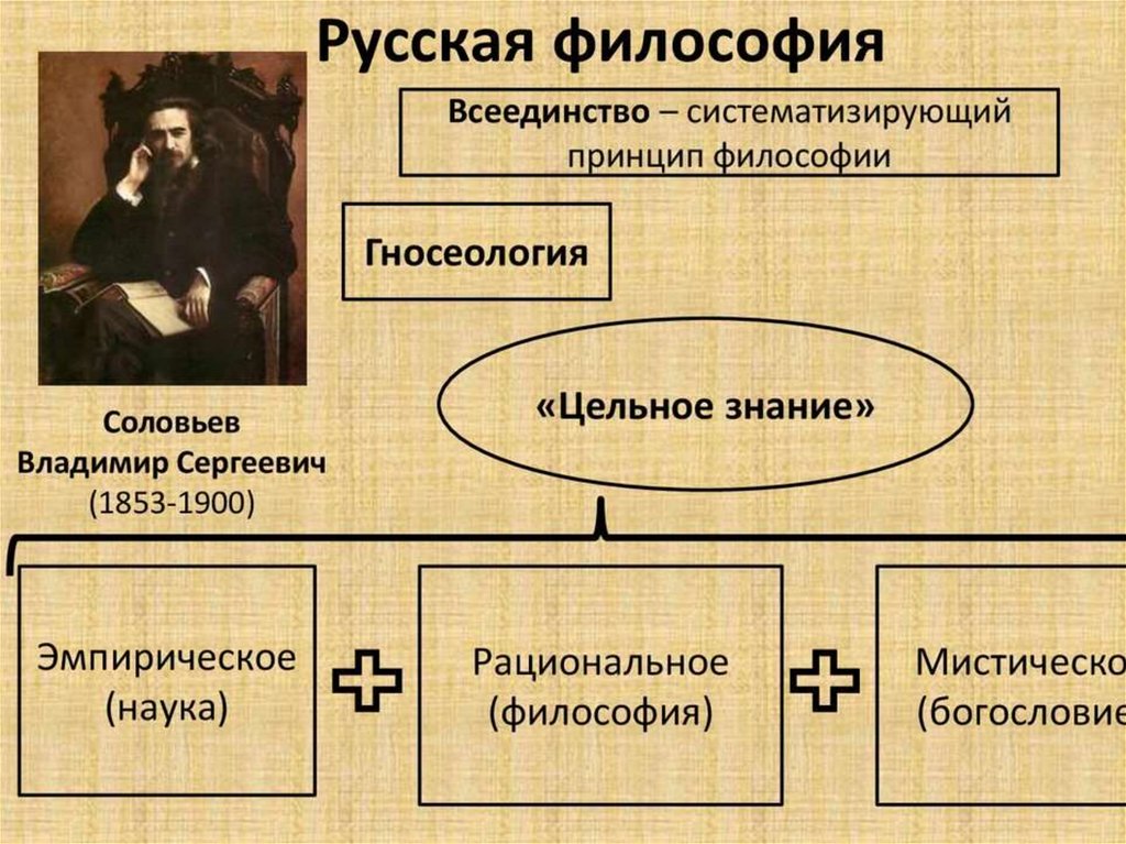 Особенности русской философии презентация