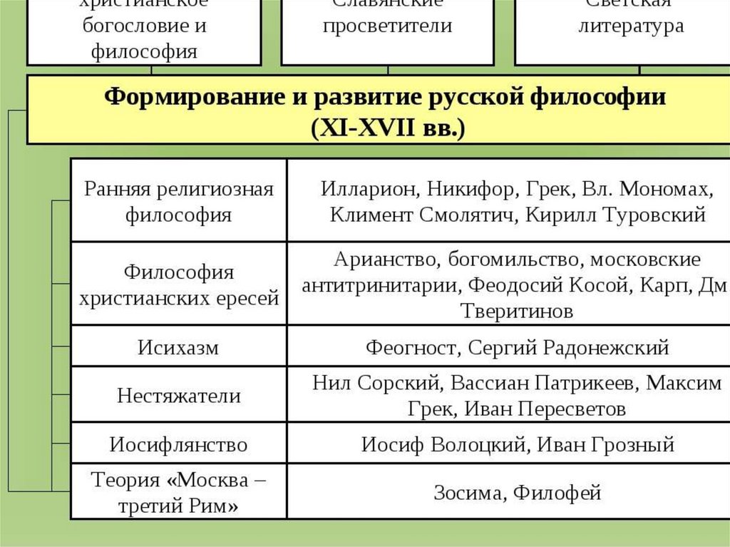 Особенности развития философии. Философия раннего христианства. Таблица русской философии. Русская философия таблица. Периоды русской философии таблица.