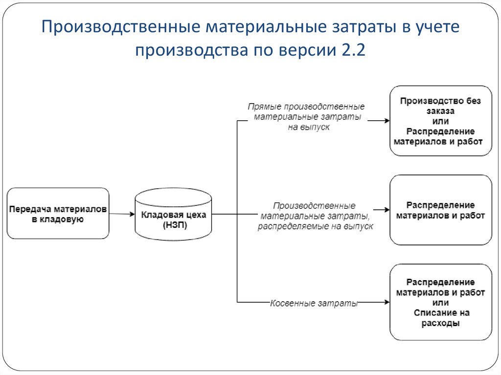 Элементы производственного учета