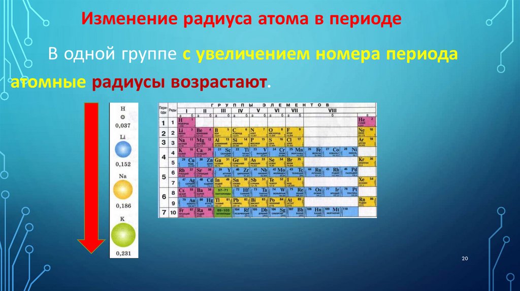 Изменение радиуса в группе. Атомный радиус в таблице Менделеева. Изменение радиуса атома в периоде и группе. Радиус атома увеличивается. Атомные радиусы элементов.