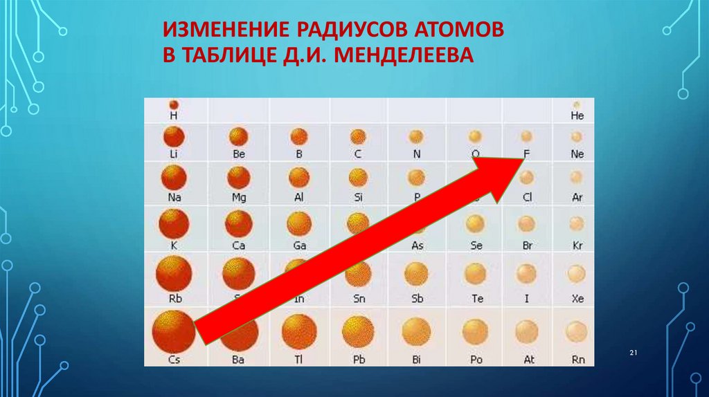Атомный радиус c. Радиус атома. Изменение радиуса атома по таблице Менделеева. Таблица радиусов атомов. Изменение радиуса атома в таблице Менделеева.