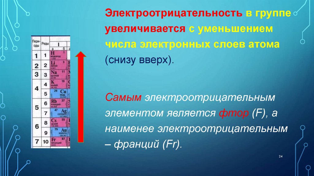 Электроотрицательность элементов