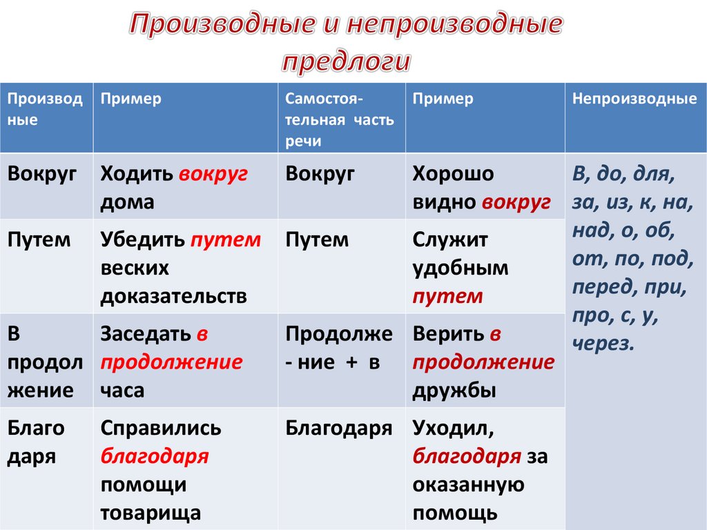 Презентация русский язык 5 класс части речи. Производные и непроихводный предлог. Производные непроизвольныепредлоги. Производные и непроизвод предл. Производгые и не прищводные предооги.