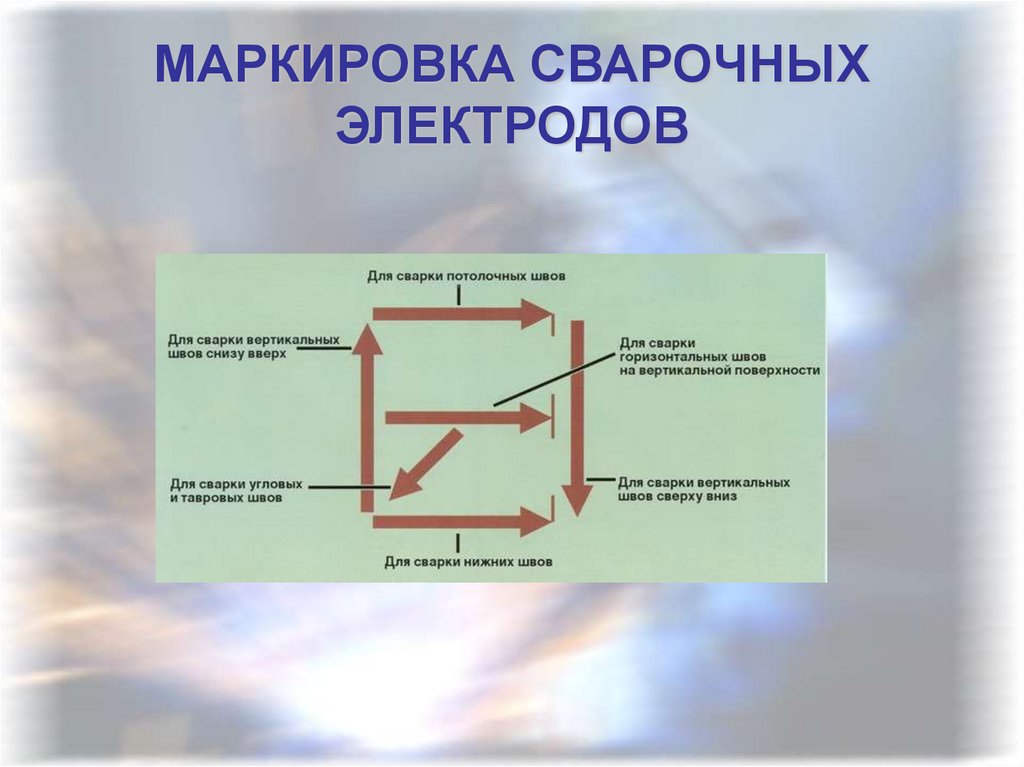 Презентация сварочные электроды