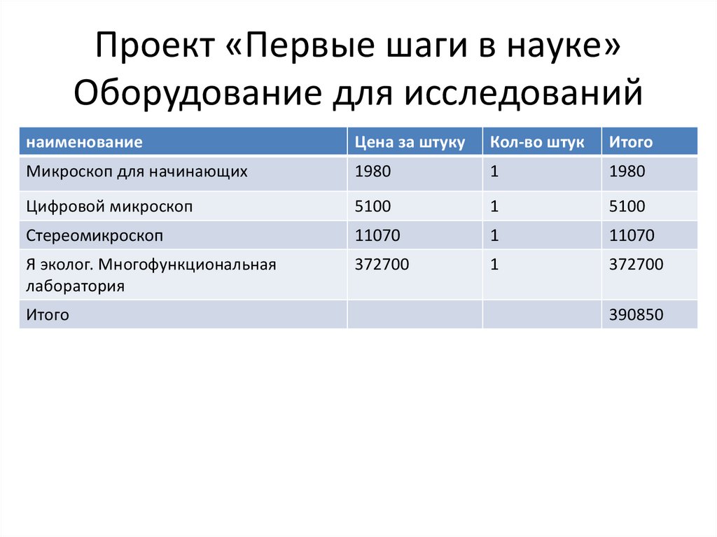 Проект «Первые шаги в науке» Оборудование для исследований