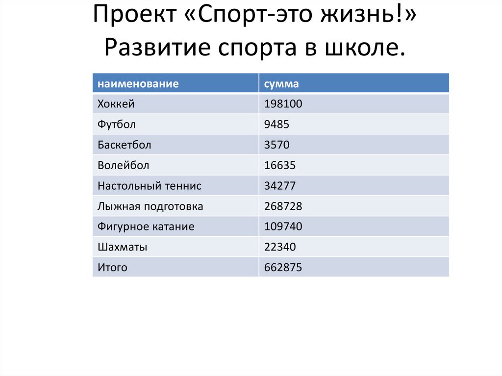 Проект «Спорт-это жизнь!» Развитие спорта в школе.