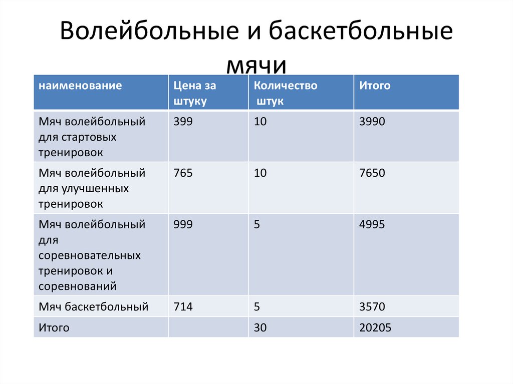 Волейбольные и баскетбольные мячи