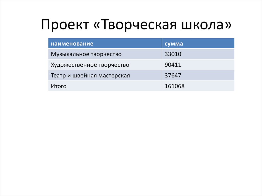Проект «Творческая школа»
