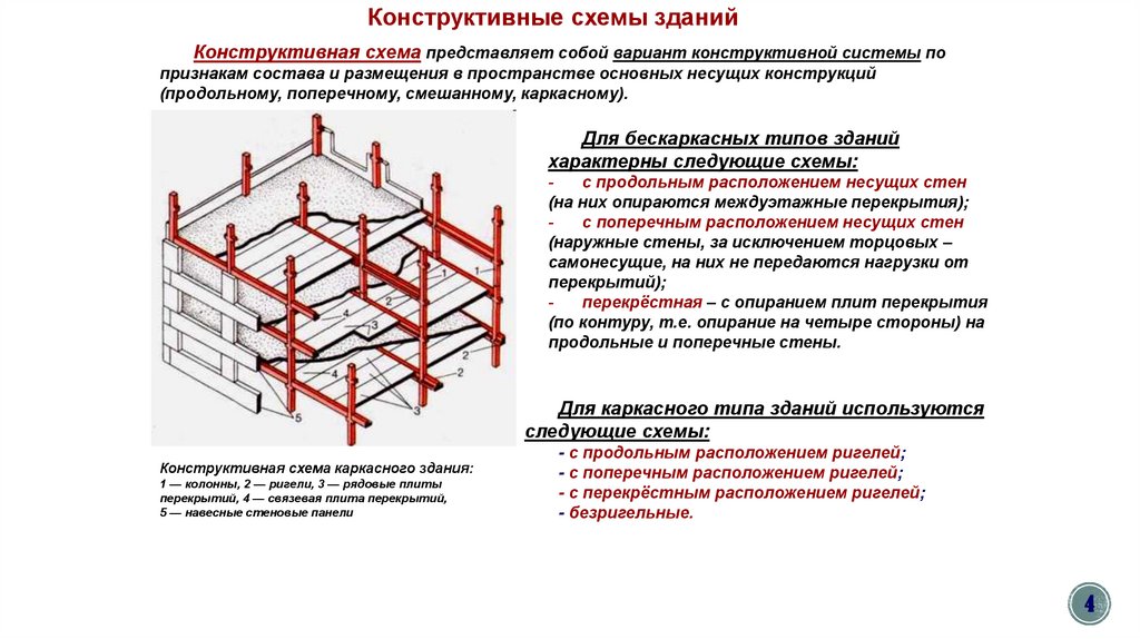 Классификация противопожарных стен по конструктивной схеме