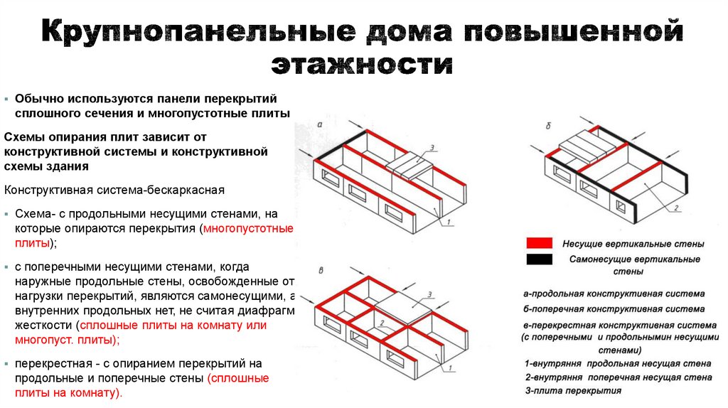 Конструктивная схема здания с продольными несущими стенами