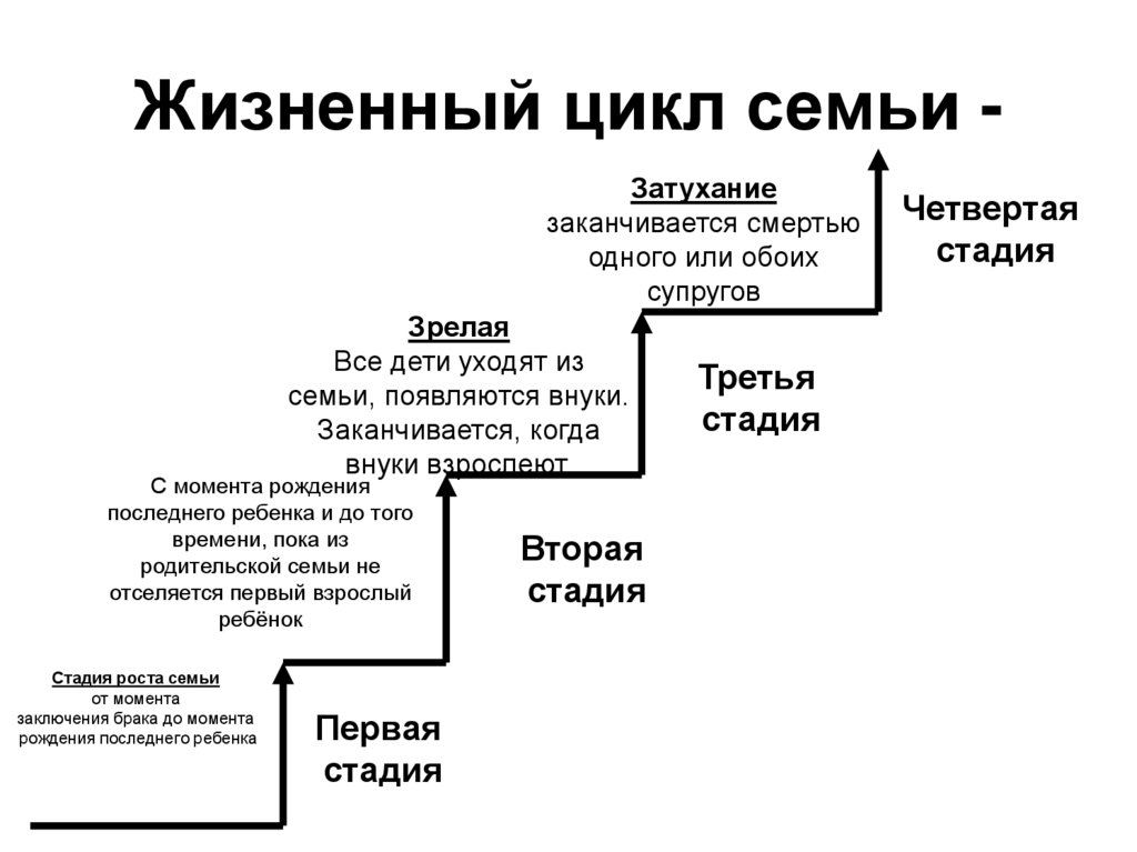 Этапы отношений в какой период. Схема фазы жизненного цикла семьи. Стадии жизненного цикла семьи. Стадии жизненного цикла семьи таблица. Схема стадий жизненного цикла семьи.