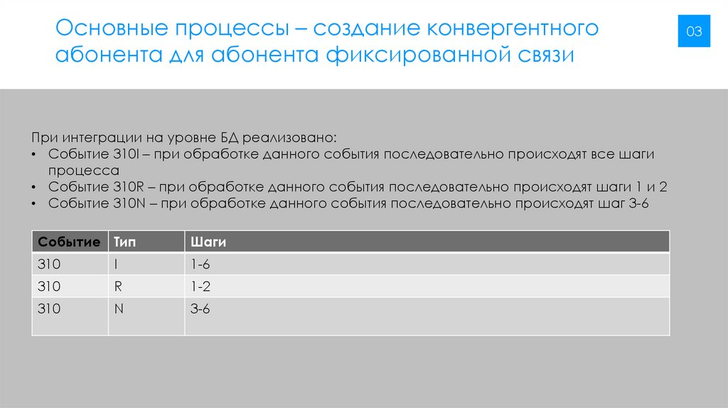 Основные процессы – создание конвергентного абонента для абонента фиксированной связи